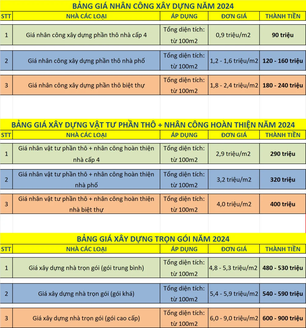 Bảng giá thi công xây dựng